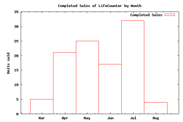 Graph of Sales